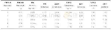 《表7“乐亭巨峰”小果 (7~9g) 不同压缩停顿时间对TPA指标的影响Table 7 Effect of different compression pause time on TPA index