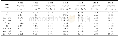 《表4 不同基质矿质元素含量Table 4 Mineral elements contents of substrates prepared by different ingredients》