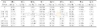 《表6 不同配方黑木耳矿质元素含量Table 6 Mineral elements contents of A.auricular obtained from different substrates