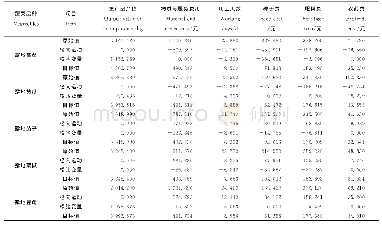 《表4 2015年黑龙江省蔬菜种植规模每667m2投入要素冗余量Table 4 Input redundancy of vegetables planting per 667m2 in Heilong