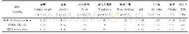 《表2 基质原材料理化性质》