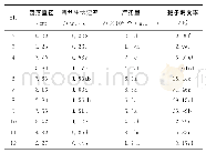 《表2 不同pH对黄瓜枯萎病菌菌丝生长、产孢量及孢子萌发的影响》