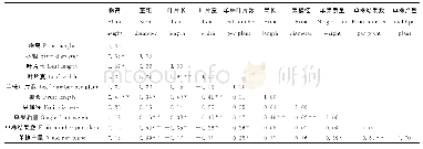 《表4 线辣椒生物学性状的相关系数》