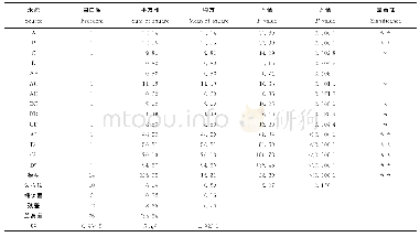 《表3 方差分析结果：响应面法优化麦冬花多酚提取工艺及其抗氧化活性》