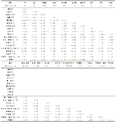 《表4 元宝枫表型性状间的相关性分析》