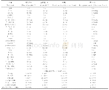 《表4 AMF和PGPR处理的草莓菌根发育状况》