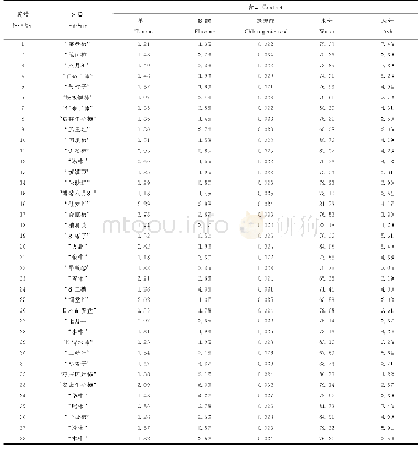 《表2 不同种类柿子中各成分含量测定》