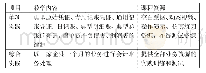 《表2 实践教学课程资源：基于小规模限制性在线课程(SPOC)的高职院校基础会计课程在线资源建设》