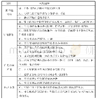 表1 测量量表：公共图书馆服务质量评价研究——以天津文化中心图书馆为例