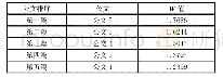 表四公文排序结果：基于TF-IDF算法的公文用户画像