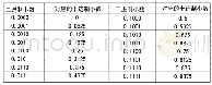 表1 小数点后4位能够用二进制数表示的数值二进制数是连续的袁十进制数是非连续的