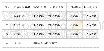 表2 网络分类表：通过ERP项目实施作为信息化整体框架设计与实现