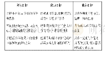 表1 具体教学目标：教师教学能力大赛的教学设计与实践——以“打造跨境电商爆款商品”为例