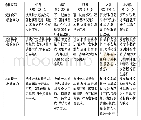 表3 实验评分标准：自动化专业《电力电子技术》课程目标达成度评价