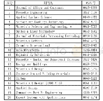表2 Elsevier核心区期刊渊按下载量降序排列冤