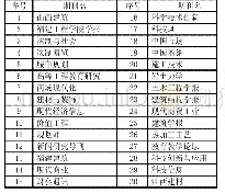 表4 CNKI核心区部分期刊渊按下载量降序排列冤