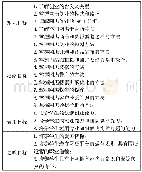 表1 叶网店创业与运营曳课程教学目标