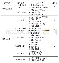 表2 叶网店创业与运营曳课程教学内容安排