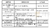 表2 Step P2+P3渊参与式学习和后测冤环节教学设计表