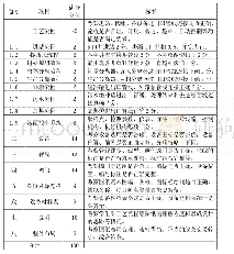 表3 叶计算机制图课程设计曳上机考试案例评分标准院某油田计量站工艺流程渊以（1 0 0 分计）