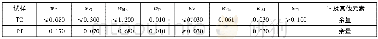 《表1 试验材料的化学成分》