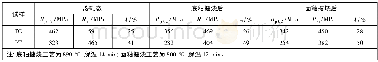 《表2 TC和PT钢板搪烧前后拉伸性能对比Table 2 Contrast of tensile properties of TC and PT plate before and after enam