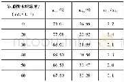 《表2 不同镀液添加剂下所得镀层表面的元素分析结果Table 2 Results of elemental analysis for the coatings obtained at differen