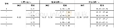 《表3 27Cr Mo-1材质热轧试验管C段尺寸Table 3 The C part size of hot rolling tested 27CrM o-1 steel pipe》