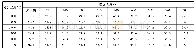 《表3 不同淬火温度和回火温度下的硬度》