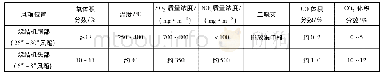 《表2 烧结机头尾部风箱烟气性质》