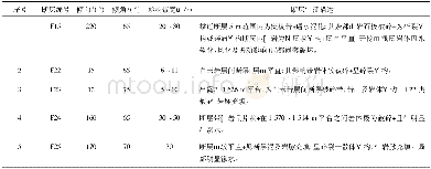 《表1 E区断层一览表：某露天矿边坡稳定性分析及治理对策研究》