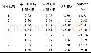 《表5 2种方法测得的塑性应变比r值对比》