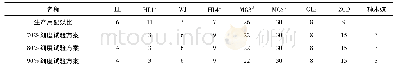 《表3 试验方案设计情况(质量分数)》