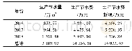 《表1 改造综合统计：钢铁企业供污水系统改造项目的费用效益分析》