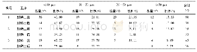 表2 钢中夹杂物尺寸情况