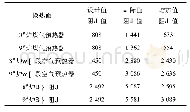 表1 8#、9#锅炉烟气阻力变化