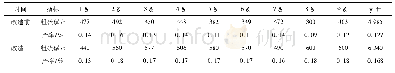 表3 产量、收率对比：脱硫捕雾器在线清洗方法的研究