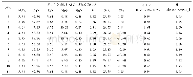 表2 主机I/O分配表：重轨钢精炼渣与夹杂物相关性研究