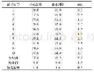 表2 手动测量与自动测量的断后伸长率结果