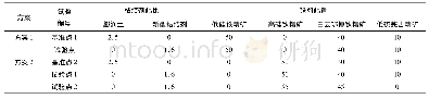 表3 试验方案(质量分数)