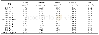 表3 2019年与2020年上半年高炉主要技术经济指标