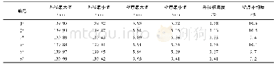 表3 外径及壁厚检测结果