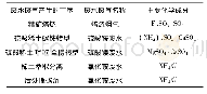 表1 废水、废气主要化学成分