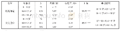 表3 华侨华人儿童的歧视知觉和文化适应在年龄上的差异