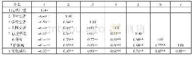 《表9 歧视知觉与文化适应及其各维度的相关》