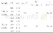 《表3 5s延滞期爆发点温度和热爆发分解反应动力学参数Table 3 The 5sexplosion temperature and kinetic parameters of thermal exp