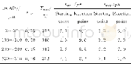 《表2 不同粒径AP下推进剂的应变和温度计算结果Table 2 Calculated results of strain and temperature of propellant with diff