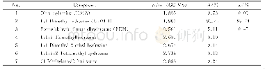 《表1 偏二甲肼原样气相色谱-质谱数据》