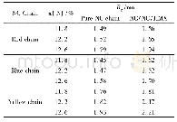 《表2 不同NC/NG/HMX共混体系模型中NC的回转半径》