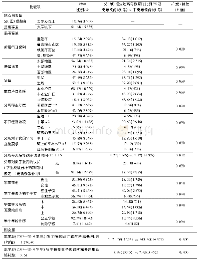 《表1 原始分析样本的描述性统计与父 (母) 高等教育获得的选择性》